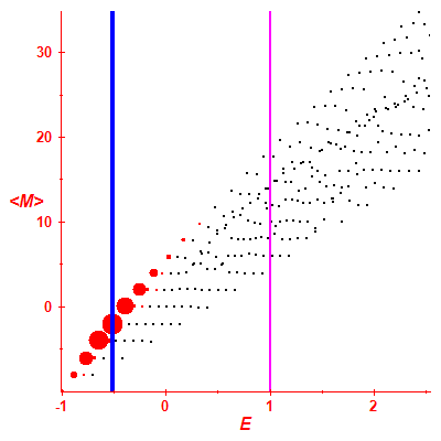 Peres lattice <M>